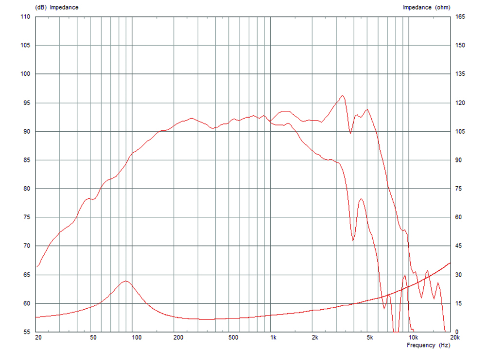 Frequency Response and Impedance Curves